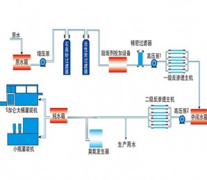 小瓶水灌裝生產示意圖