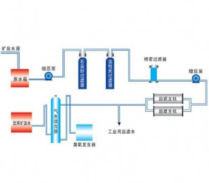 礦泉水生產示意圖