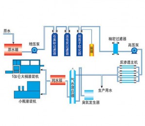 大桶水灌裝生產示意圖